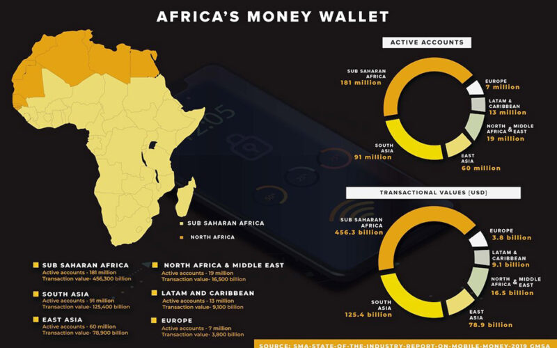 Africa continues to dominate world mobile money trade