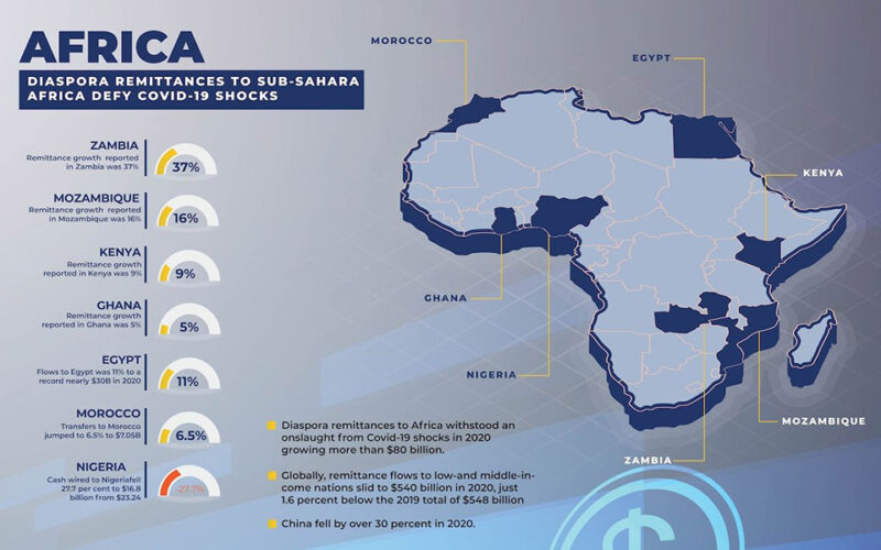 Diaspora remittances to Africa increase