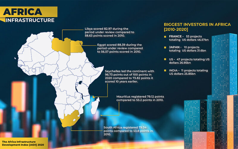 Africa’s infrastructure sector heats up, pipeline “worth $2.5 trillion”, say reports.