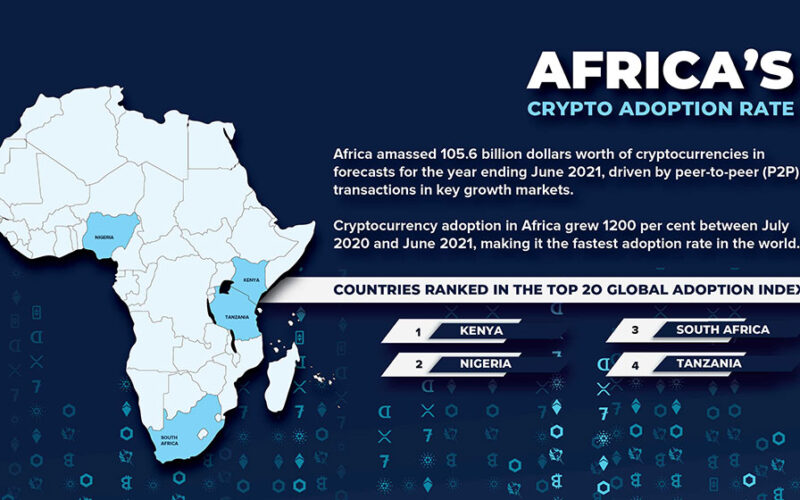 The currency for all? Grass-roots drives crypto adoption rate in Africa fastest in the world
