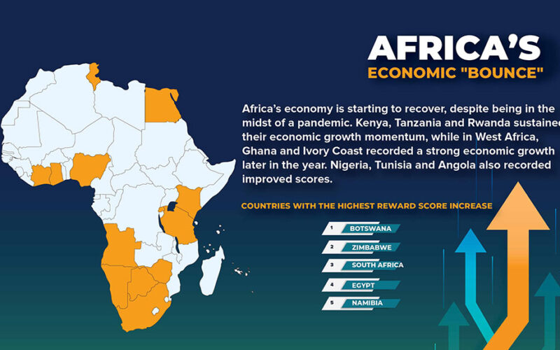 Economic “bounce” in Africa higher than expected