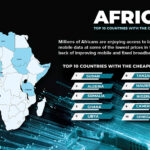 The 10 African countries with cheapest data plans