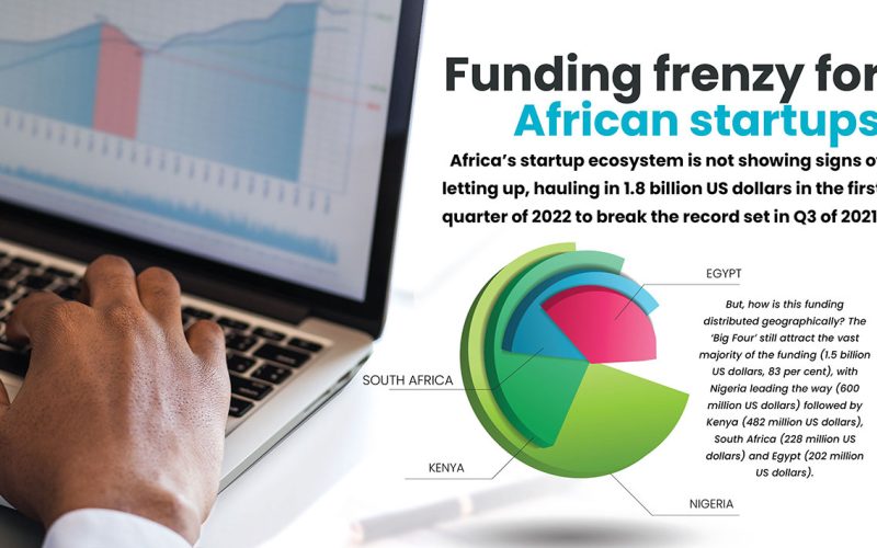 African start-ups net $1-billion in 3 months