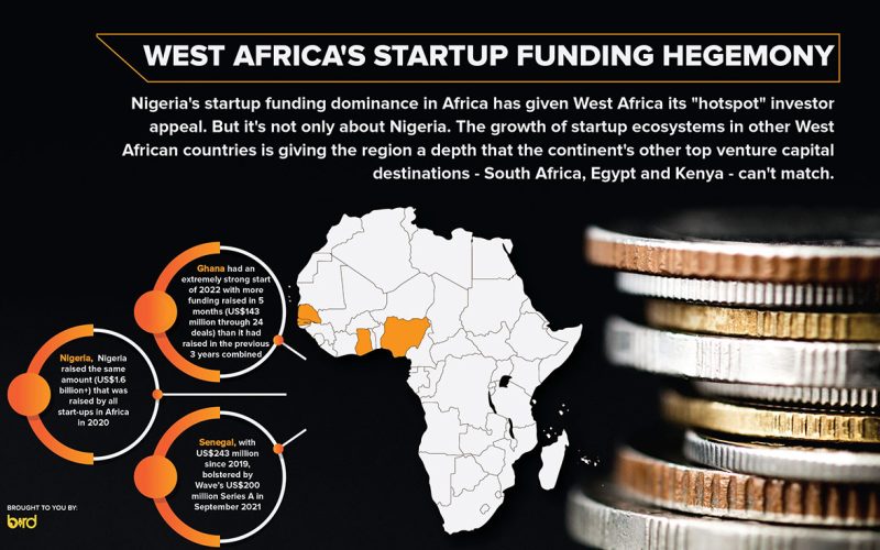West Africa’s startup funding hegemony