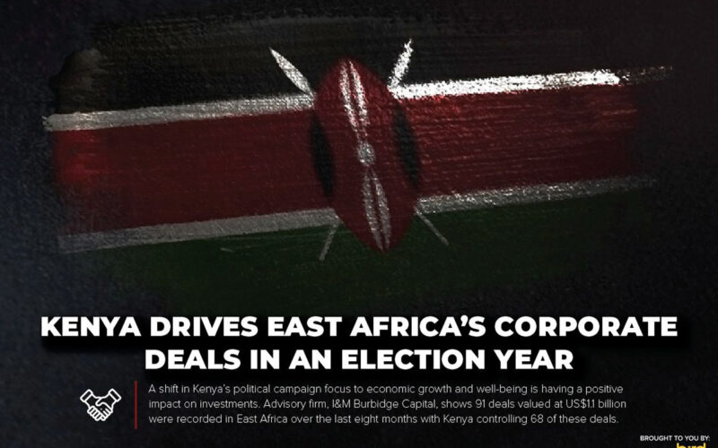 Kenya drives East Africa’s corporate deals in an election year