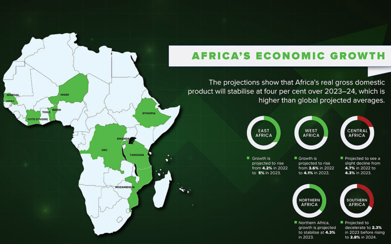 Africa will outperform world in economic growth