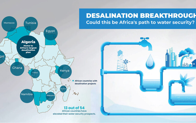 Desalination breakthroughs: Could this be Africa’s path to water security?